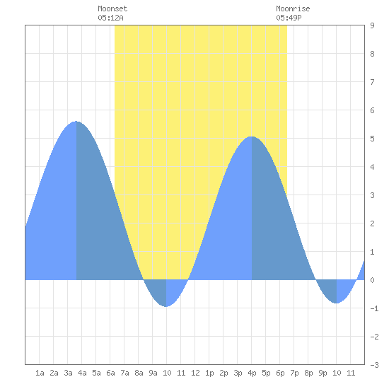 Port Rhin tide chart for Tuesday, September 17, 2024