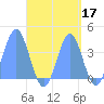 Port Rhin tide chart for Tuesday, September 17, 2024