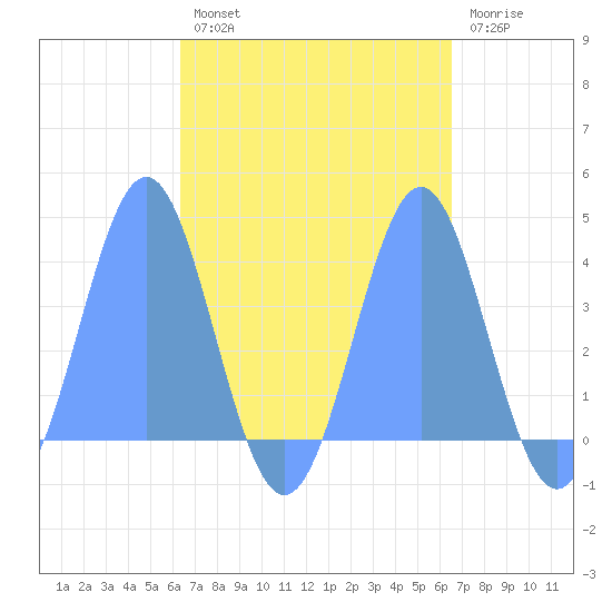 Port Rhin tide chart for Thursday, September 19, 2024