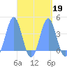 Port Rhin tide chart for Thursday, September 19, 2024