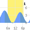 Port Rhin tide chart for Sunday, September 1, 2024