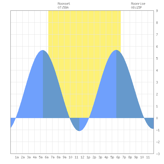 Port Rhin tide chart for Friday, September 20, 2024