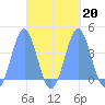 Port Rhin tide chart for Friday, September 20, 2024