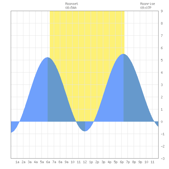 Port Rhin tide chart for Saturday, September 21, 2024