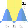 Port Rhin tide chart for Saturday, September 21, 2024