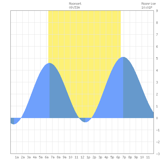 Port Rhin tide chart for Sunday, September 22, 2024