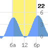 Port Rhin tide chart for Sunday, September 22, 2024
