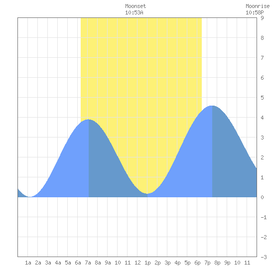 Port Rhin tide chart for Monday, September 23, 2024
