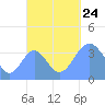 Port Rhin tide chart for Tuesday, September 24, 2024