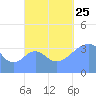 Port Rhin tide chart for Wednesday, September 25, 2024