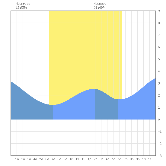 Port Rhin tide chart for Thursday, September 26, 2024