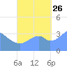 Port Rhin tide chart for Thursday, September 26, 2024