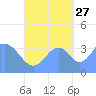 Port Rhin tide chart for Friday, September 27, 2024