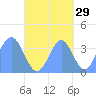 Port Rhin tide chart for Sunday, September 29, 2024