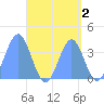 Port Rhin tide chart for Monday, September 2, 2024
