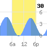 Port Rhin tide chart for Monday, September 30, 2024