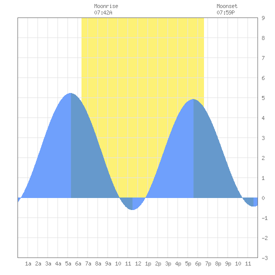 Port Rhin tide chart for Thursday, September 5, 2024