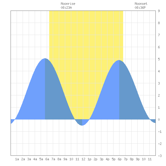 Port Rhin tide chart for Friday, September 6, 2024