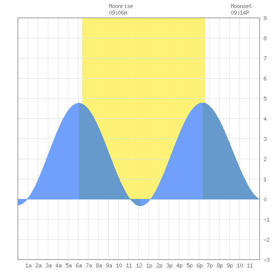 Port Rhin tide chart for Saturday, September 7, 2024