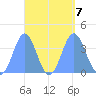 Port Rhin tide chart for Saturday, September 7, 2024