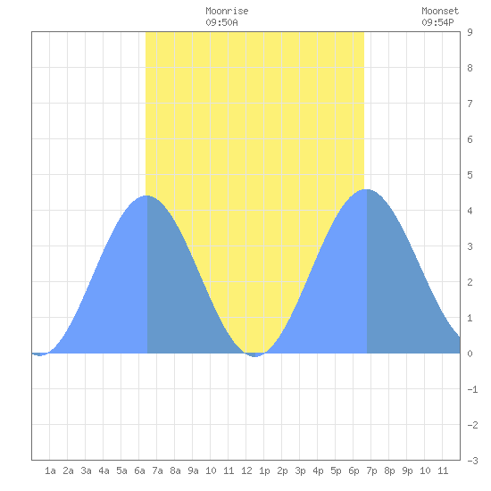 Port Rhin tide chart for Sunday, September 8, 2024