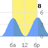Port Rhin tide chart for Sunday, September 8, 2024