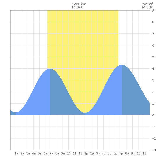 Port Rhin tide chart for Monday, September 9, 2024