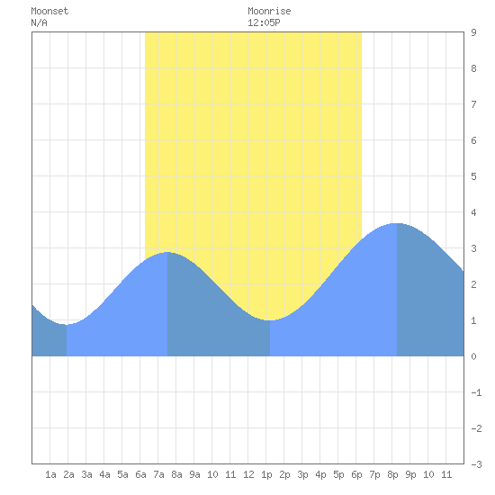 Port Rhin tide chart for Thursday, October 10, 2024