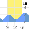 Port Rhin tide chart for Thursday, October 10, 2024