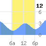 Port Rhin tide chart for Saturday, October 12, 2024