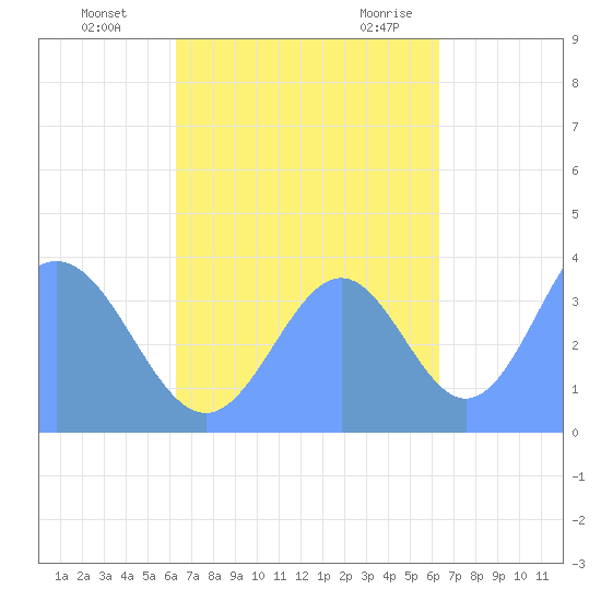 Port Rhin tide chart for Sunday, October 13, 2024