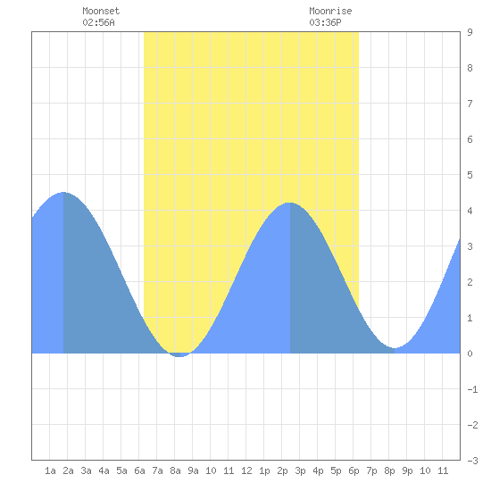 Port Rhin tide chart for Monday, October 14, 2024
