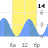 Port Rhin tide chart for Monday, October 14, 2024