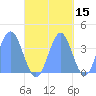 Port Rhin tide chart for Tuesday, October 15, 2024