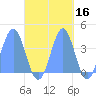 Port Rhin tide chart for Wednesday, October 16, 2024