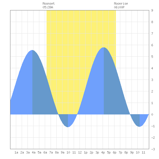 Port Rhin tide chart for Thursday, October 17, 2024