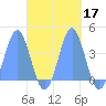 Port Rhin tide chart for Thursday, October 17, 2024
