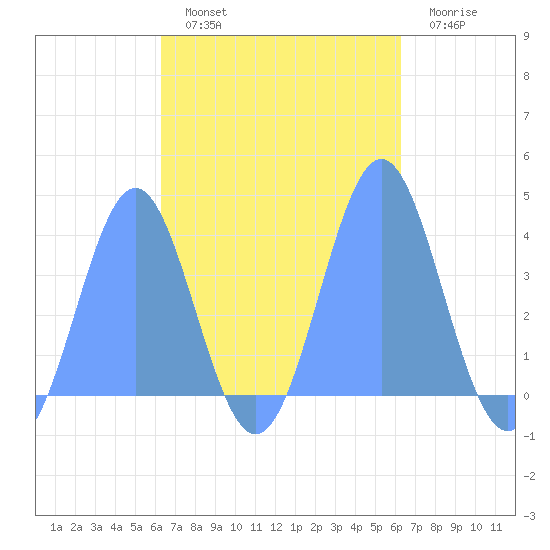 Port Rhin tide chart for Saturday, October 19, 2024