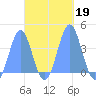 Port Rhin tide chart for Saturday, October 19, 2024