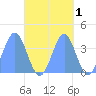 Port Rhin tide chart for Tuesday, October 1, 2024
