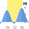 Port Rhin tide chart for Sunday, October 20, 2024
