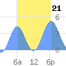 Port Rhin tide chart for Monday, October 21, 2024