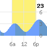 Port Rhin tide chart for Wednesday, October 23, 2024