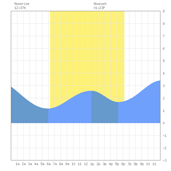Port Rhin tide chart for Friday, October 25, 2024