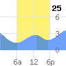 Port Rhin tide chart for Friday, October 25, 2024