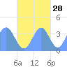 Port Rhin tide chart for Monday, October 28, 2024