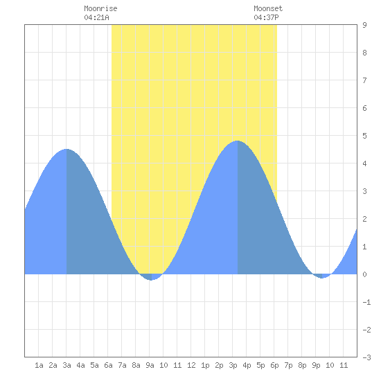 Port Rhin tide chart for Wednesday, October 30, 2024