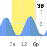 Port Rhin tide chart for Wednesday, October 30, 2024