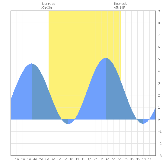 Port Rhin tide chart for Thursday, October 31, 2024