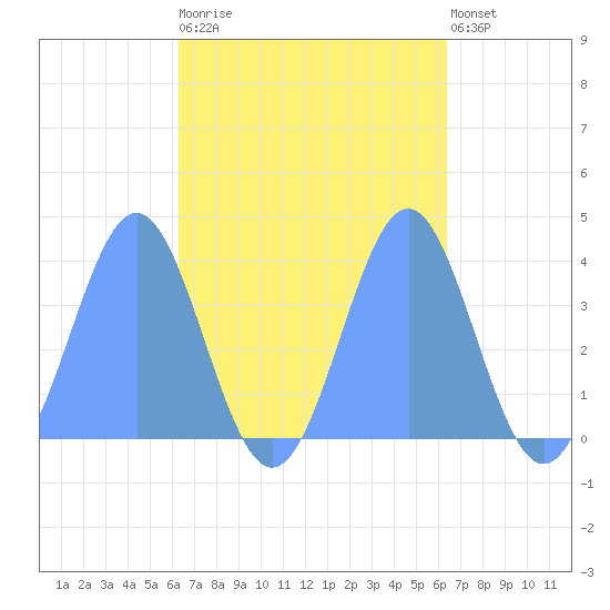 Port Rhin tide chart for Thursday, October 3, 2024